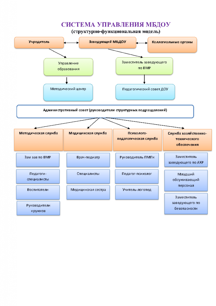 Органы управления доу. Структура управления образовательной организацией доу. Коллегиальные органы управления образовательной организацией схема. Учредитель дошкольного образовательного учреждения. Учредитель доу.